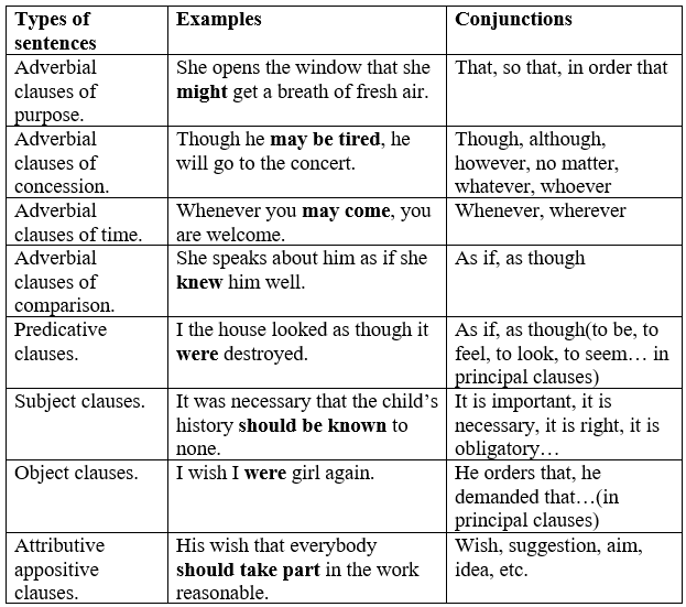 the-common-outline-of-the-subjunctive-mood-in-english