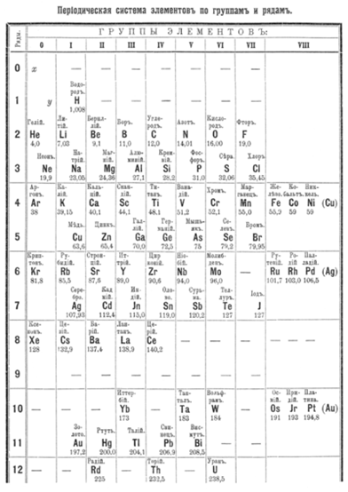 https://upload.wikimedia.org/wikipedia/commons/thumb/a/a5/Mendeleev_Table_1905.png/400px-Mendeleev_Table_1905.png